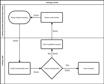 Issuing a book.vpd | Visual Paradigm User-Contributed Diagrams / Designs
