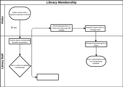 Library Membership Process | Visual Paradigm User-Contributed Diagrams ...